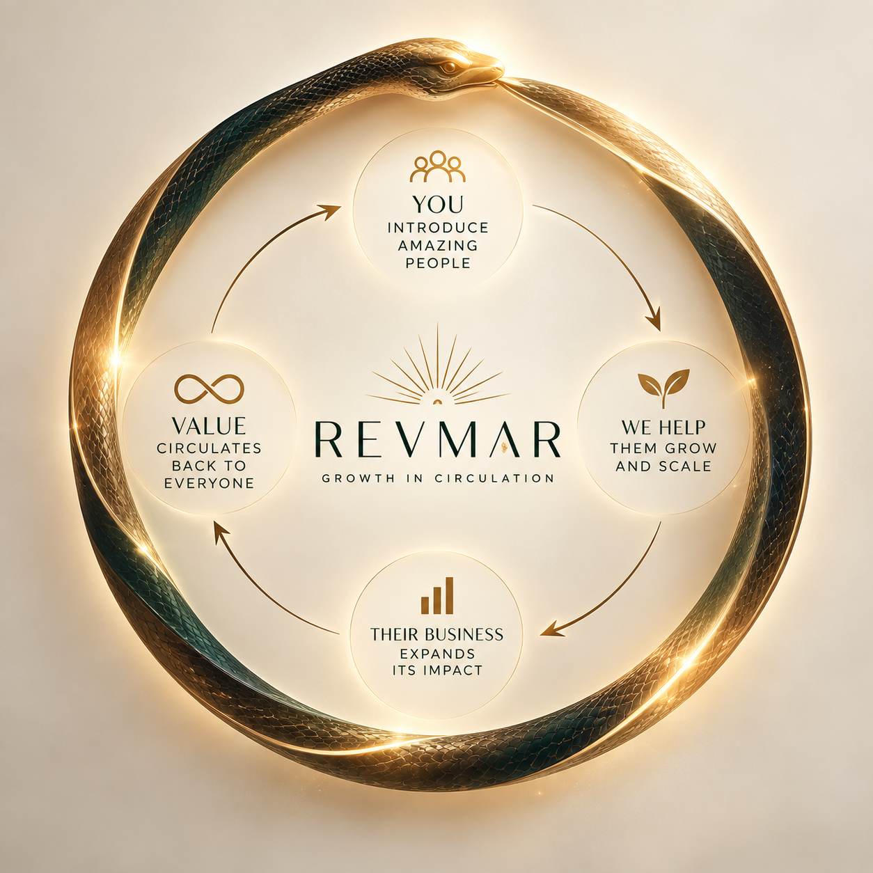 The RevMar circle: you introduce amazing people, we help them grow and scale, their business expands its impact, value circulates back to everyone
